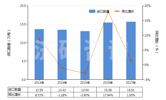 2013-2017年中國(guó)乙二醇或二甘醇的單丁醚(HS29094300)進(jìn)口量及增速統(tǒng)計(jì)